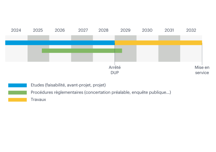 Calendrier Projet de liaison Lyon-Crémieu